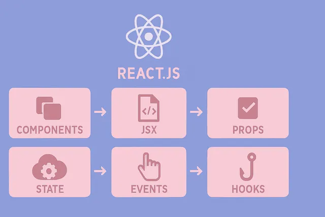 مفاهیم اساسی React js 